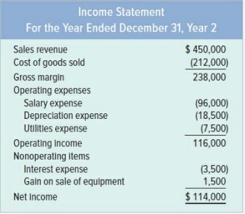 The following financial statements were drawn from the records of Boston Materials, Inc.:
Additional Information
1. Sold equipment costing $48,000 with accumulated depreciation of $26,000 for $23,500 cash.
2. Paid a $50,000 cash dividend to owners.
Required:
Analyze the data and prepare a statement of cash flows using the direct method.
