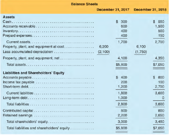 The following financial statements were issued by Hoskins Corporation for the fiscal year ended
December 31, 2018. All amounts are in millions of U.S. dollars.
Additional information:
1. During fiscal year 2018, Hoskins Corporation acquired new equipment for $1,200 in cash. In addition, the company disposed of used equipment that had original cost of $1 ,300 and accumulated depreciation of $700, receiving $600 in cash from the buyer.
2. During fiscal year 2018, Hoskins Corporation arranged short-term bank financing and borrowed $1,500, using a portion of the cash to repay all of its outstanding long-term debt.
3. During fiscal year 2018, Hoskins Corporation engaged in no transactions involving its common stock, though it did declare and pay in cash a common stock dividend of $250.
REQUIRED
Prepare a statement of cash flows (all three sections) for Hoskins Corporation's fiscal year 2018, using the indirect method for the cash from operations section.