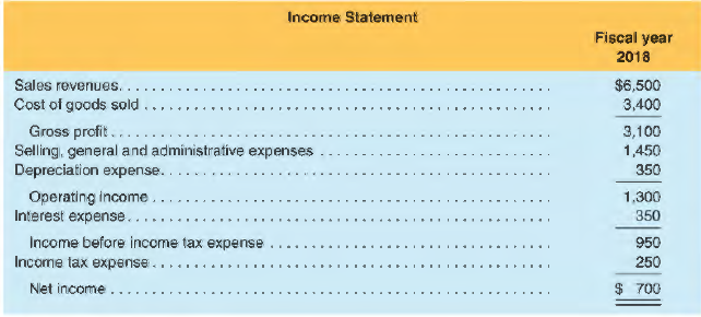 The following financial statements were issued by Hoskins Corporation for the fiscal year ended
December 31, 2018. All amounts are in millions of U.S. dollars.
Additional information:
1. During fiscal year 2018, Hoskins Corporation acquired new equipment for $1,200 in cash. In addition, the company disposed of used equipment that had original cost of $1 ,300 and accumulated depreciation of $700, receiving $600 in cash from the buyer.
2. During fiscal year 2018, Hoskins Corporation arranged short-term bank financing and borrowed $1,500, using a portion of the cash to repay all of its outstanding long-term debt.
3. During fiscal year 2018, Hoskins Corporation engaged in no transactions involving its common stock, though it did declare and pay in cash a common stock dividend of $250.
REQUIRED
Prepare a statement of cash flows (all three sections) for Hoskins Corporation's fiscal year 2018, using the indirect method for the cash from operations section.