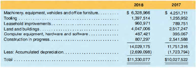 The following footnote is from Note 8 to the 2018 I 0-K of Tesla, Inc.:
Note &-Property, Plant and Equipment
Our property, plant and equipment, net, consisted of the following (in thousands):
The summary of significant accounting policies included the following description of Tesla's depreciation policies:
Property, plant and equipment, including leasehold improvements, are recognized at cost less accumulated depreciation. Depreciation is generally computed using the straight-line method over the estimated useful lives of the respective assets, as follows:
Depreciation for tooling is computed using the units-of-production method whereby capitalized costs are amortized over the total estimated productive life of the respective assets. As of December 31. 2018 the estimated productive life for Model S and Model X tooling was 325,000 vehicles based on our current estimates of production. As of December 31, 2018, the estimated productive life for Model 3 tooling was 1,000,000 vehicles based on our current estimates of production.
1. Tesla's revenue totaled $21,461,268 ($ thousands) in 2018. Compute its PPE turnover for the year.
2. Compute the percent depreciated ratio for 2018.
3. Comment on these ratios. What effect does Tesla's depreciation policies have on these ratios?