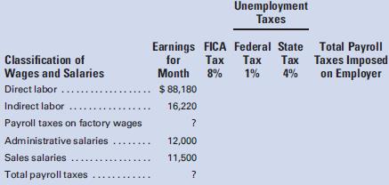 The following form is used by MoJo Manufacturing Company to compute payroll taxes incurred during the month of April:

1. Using the above form, calculate the employer’s payroll taxes for April. Assume that none of the employees has achieved the maximums for FICA and unemployment taxes.
2. Assuming that the employer payroll taxes on factory wages are treated as factory overhead, the taxes covering administrative salaries are an administrative expense, and the taxes covering sales salaries are a selling expense, prepare a general journal entry to record the employer’s liability for the April payroll taxes.

