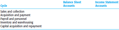 The following general ledger accounts are included in the trial balance for an audit client, Jones Wholesale Stationery Store.
Accounts payable 				Insurance expense
Accounts receivable 				Interest expense
Accrued interest expense 			Inventory
Accrued sales salaries 			Loans payable
Accumulated depreciation— 			Notes payable
furniture and equipment 			Notes receivable—trade
Advertising expense 				Prepaid insurance
Allowance for doubtful accounts 		Property tax expense
Bad debt expense 				Property tax payable
Cash 						Purchases
Common stock 				Rent expense
depreciation expense—furniture 		Retained earnings
and equipment 				Salaries, office and general
Furniture and equipment 			Sales
Income tax expense 				Sales salaries expense
Income tax payable 				Telecommunications expense

Required
a. Identify the accounts in the trial balance that are likely to be included in each transaction cycle. Some accounts will be included in more than one cycle. Use the format that follows.
.:.
b. How will the general ledger accounts in the trial balance most likely differ if the company were a retail store rather than a wholesale company? How will they differ for a hospital or a government unit?

