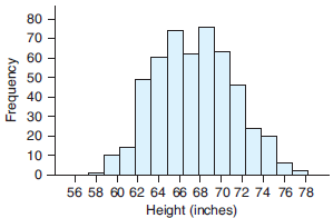 The following graph shows the heights for a large group of adults. Describe the distribution, and explain what might cause this shape. (Source: www.amstat.org)