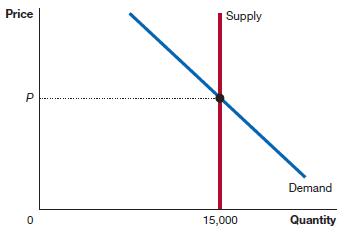 The following graph shows the market for tickets to a concert that will be held in a local arena that seats 15,000 people. What is the producer surplus in this market? How does it differ from the producer surplus in the markets you have studied up to this point?