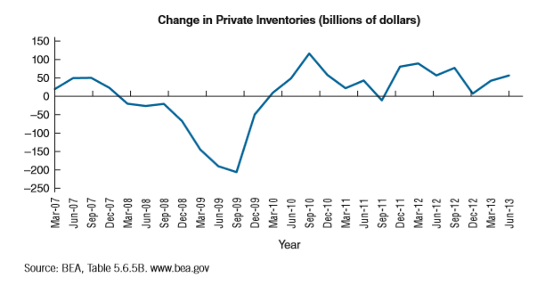 The following graph shows the quarterly change in private inventories in the United States from 2007 to 2010. (Figures are billions of 2005 dollars.) Explain the changes in private inventories during this period.