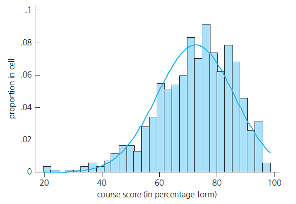 The following histogram was created using the variable score in the data file ECONMATH. Thirty bins were used to create the histogram, and the height of each cell is the proportion of observations falling within the corresponding interval. The best-fitting normal distribution—that is, using the sample mean and sample standard deviation—has been superimposed on the histogram.
If you use the normal distribution to estimate the probability that score exceeds 100, would the answer be zero? Why does your answer contradict the assumption of a normal distribution for score?
Explain what is happening in the left tail of the histogram. Does the normal distribution fit well in the left tail?