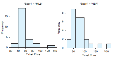 The following histograms show ticket prices for professional baseball (MLB) and professional basketball (NBA) tickets.
a. Based on the shape of the distributions, which measure of center should be used to compare the prices: the mean or the median?
b. Write a short report comparing the ticket prices for professional baseball and basketball. In your report comment on the typical ticket prices and the variability in ticket prices.