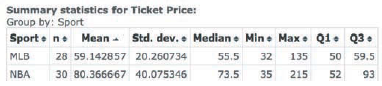 The following histograms show ticket prices for professional baseball (MLB) and professional basketball (NBA) tickets.
a. Based on the shape of the distributions, which measure of center should be used to compare the prices: the mean or the median?
b. Write a short report comparing the ticket prices for professional baseball and basketball. In your report comment on the typical ticket prices and the variability in ticket prices.