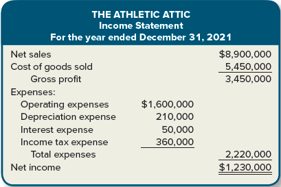 The following income statement and balance sheets for The Athletic Attic are provided.
Required:
Assuming that all sales were on account, calculate the following risk ratios for 2021:
1. Receivables turnover ratio.
2. Average collection period.
3. Inventory turnover ratio.
4. Average days in inventory.
5. Current ratio.
6. Acid-test ratio.
7. Debt to equity ratio.
8. Times interest earned ratio.