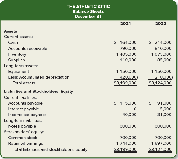 The following income statement and balance sheets for The Athletic Attic are provided.
Required:
Assuming that all sales were on account, calculate the following risk ratios for 2021:
1. Receivables turnover ratio.
2. Average collection period.
3. Inventory turnover ratio.
4. Average days in inventory.
5. Current ratio.
6. Acid-test ratio.
7. Debt to equity ratio.
8. Times interest earned ratio.