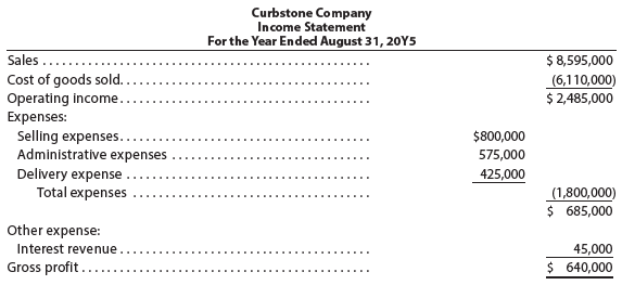 The following income statement for Curbstone Company was prepared for the year ended August 31, 20Y5:
a. Identify the errors in the income statement.
b. Prepare a corrected income statement.
