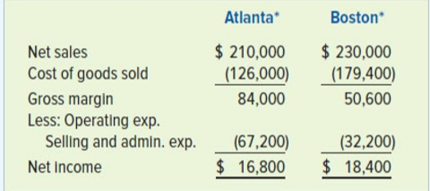 The following income statements were drawn from the annual reports of the Atlanta Company and the Boston Company:
Required:
a. One of the companies is a high-end retailer that operates in exclusive shopping malls. The other operates discount stores located in low-cost, standalone buildings. Identify the high-end retailer and the discounter. Support your answer with appropriate ratios.
b. If Atlanta and Boston have equity of $168,000 and $122,700, respectively, which company is in the more profitable business?