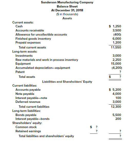 The following incomplete balance sheet for the Sanderson Manufacturing Company was prepared by the company’s controller. As accounting manager for Sanderson, you are attempting to reconstruct and revise the balance sheet.
Additional Information ($ in thousands):
1. Certain records that included the account balances for the patent and shareholders’ equity items were lost.
However, the controller told you that a complete, preliminary balance sheet prepared before the records were lost showed a debt to equity ratio of 1.2. That is, total liabilities are 120% of total shareholders’ equity.
Retained earnings at the beginning of the year was $4,000. Net income for 2018 was $1,560 and $560 in cash dividends were declared and paid to shareholders.
2. Management intends to sell the investments in the next six months.
3. Interest on both the note and the bonds is payable annually.
4. The note payable is due in annual installments of $1,000 each.
5. Deferred revenue will be recognized as revenue equally over the next two fiscal years.
6. The common stock represents 400,000 shares of no par stock authorized, 250,000 shares issued and outstanding.

Required:
Prepare a complete, corrected, classified balance sheet.

