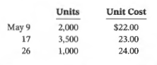 The following independent situations relate to inventory accounting: Primary Guidance
Under IFRS
1. Sanderson Company's inventory of $1.1 million at December 31, 2020, was based on a physical count of goods priced at cost and before any year-end adjustments relating to the following items:
a. Goods shipped f.o.b. shipping point on December 24, 2020, from a vendor at an invoice cost of $69,000 to Sanderson Company, received on January 4, 2021.
b. Goods worth $29,000 and included in the physical count, billed to Makee Corp., f.o.b. shipping point, on December 31, 2020. The carrier picked up these goods on January 3, 2021.
c. Goods shipped f.o.b. destination received by Sanderson on January 5, 2021. The invoiced amount was $77,000.
d. Goods shipped f.o.b. destination and received by Sanderson on December 25, 2020, that are on consignment. The value of the goods is $83,500 and they have not been included in the physical inventory count.
2. Howe Corp. had 1,500 units on hand of part 54169 on May 1, 2020, with a cost of $21 per unit. Howe uses a periodic inventory system. Purchases of part 54169 during May were as follows:
A physical count on May 31, 2020, shows 2,000 units of part 54169 on hand.
3. Grossman Ltd., a retail store chain, had the following information in its general ledger for the year 2020:
Instructions
Answer the following questions for the situations above and explain your answer in each case:
a. For situation 1, what should Sanderson Company report as its inventory amount on its 2020 SFP?
b. For situation 2, using the FIFO method, what is the inventory cost of part 54169 at May 31, 2020? Using the weighted average cost formula, what is the inventory cost?
c. For situation 3, assume that Grossman Ltd. is a private company reporting under ASPE. What is Grossman's inventoriable cost for 2020? Explain any items that are excluded.
d. How would your answer to part ( c) differ if Grossman used IFRS? Which of these standards provides the most useful information to users: ASPE or IFRS? Why?