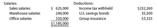 The following information about the weekly payroll was obtained from the records of Saine Co.:
Tax rates assumed:
Social security, 6%
Medicare, 1.5%
State unemployment (employer only), 5.4%
Federal unemployment (employer only), 0.8%
Instructions
1. Assuming that the payroll related to the first full week of the year and was paid on January 11, journalize the following entries:
a. January 11, to record the payroll.
b. January 11, to record the employer’s payroll taxes on the payroll for the first full week of the year. Because it is a new fiscal year, all $1,185,000 in salaries is subject to unemployment compensation taxes.
2. Assuming that the payroll related to the last week of the year and was paid on December 31, journalize the following entries:
a. December 31, to record the payroll.
b. December 31, to record the employer’s payroll taxes on the payroll for the last week of the year. Of the total payroll for the last week of the year, $30,000 is subject to unemployment compensation taxes.