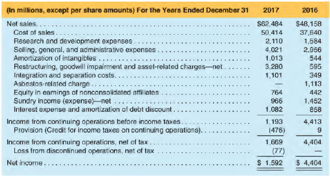 The following information comes from recent DowDuPont Inc. income statements.
REQUIRED
a. Identify the components in its statement that you would consider operating.
b. Identify those components that you would consider nonrecurring.
c. Compute net operating profit after taxes (NO PAT) and net operating profit margin (NOPM) for each year. Use an income tax rate of 25%.