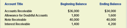 The following information comes from the accounts of James Company:
Required:
a. There were $190,000 of sales on account during the accounting period. Write-offs of uncollectible accounts were $1,450. What was the amount of cash collected from accounts receivable? What amount of uncollectible accounts expense was reported on the income statement? What was the net realizable value of receivables at the end of the accounting period? b. The note receivable has a two-year term with a 7 percent interest rate. What amount of interest revenue was recognized during the period? How much cash was collected from interest?