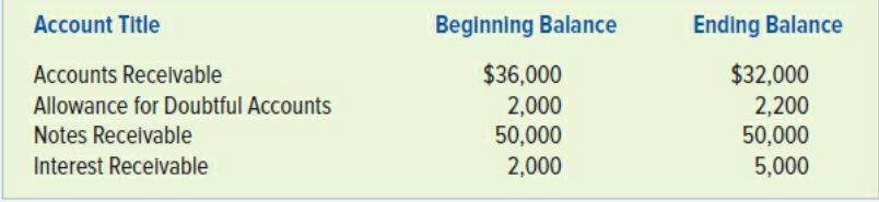 The following information comes from the accounts of Legoria Company:
Required:
a. There were $160,000 in sales on account during the accounting period. Writeoffs of uncollectible accounts were $1,200. What was the amount of cash collected from accounts receivable? What amount of uncollectible accounts expense was reported on the income statement? What was the net realizable value of receivables at the end of the accounting period?
b. The note has a 6 percent interest rate and 24 months to maturity. What amount of interest revenue was recognized for the year? How much cash was collected for interest?