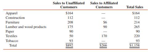 The following information has been accumulated for use in preparing segment disclosures for Wod Corporation (in thousands):


REQUIRED:
1. Determine Wod’s reportable segments under the 10 percent revenue test.
2. Are additional reportable segments required under the 75 percent revenue test?
3. Prepare a schedule to disclose revenue by operating segment for external reporting. Assume that the paper and tobacco segments, both sold in grocery stores, share similar operating characteristics on four of the five aggregation criteria.

