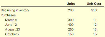 The following information is available concerning Stillwater Inc.:
Stillwater, which uses a perpetual system, sold 1,000 units for $22 each during the year. Sales occurred on the following dates:
Units
February 12 ………………………………………………………………….. 150
April 30 ……………………………………………………………………….. 200
July 7 ………………………………………………………………………….. 200
September 6 …………………………………………………………….…. 300
December 3 …………………………………………………………………. 150
Required:
1. Calculate ending inventory and cost of goods sold for each of the following three methods:
a. Moving average
b. FIFO
c. LIFO
2. For each of the three methods, compare the results with those of Carter in Exercise 5-25. Which method gives a different answer depending on whether a company uses a periodic or a perpetual inventory system?
3. Assume the use of the perpetual system and an estimated tax rate of 30%. How much more or less (indicate which) will Stillwater pay in taxes by using LIFO instead of FIFO? Explain your answer.