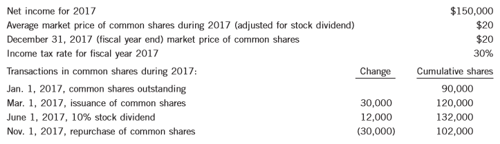 The following information is available for Dylan Inc., a company whose shares are traded on the Toronto Stock Exchange:
Other information:
1. For all of the fiscal year 2017, $100,000 of 6% cumulative convertible bonds have been outstanding. The bonds were issued at par and are convertible into a total of 10,000 common shares (adjusted for the stock dividend) at the option of the holder, and at any time after issuance.
2. Stock options for 20,000 common shares have been outstanding for the entire 2017 fiscal year, and are exercisable at the option price of $25 per share (adjusted for the stock dividend).
3. For all of the fiscal year 2017, $100,000 of 4% cumulative convertible preferred shares have been outstanding. The preferred shares are convertible into a total of 15,000 common shares (adjusted for the stock dividend) at the option of the holder at any time after January 2022.
Instructions:
(a) Determine the weighted average number of common shares that would be used in calculating earnings per share for the year ended December 31, 2017.
(b) Calculate basic earnings per share for 2017.
(c) Determine the potential for dilution for each security that is convertible into common shares.
(d) Calculate diluted earnings per share for 2017. For simplicity, ignore the requirement to record the debt and equity components of the bonds separately.