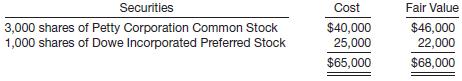 The following information is available for Kinney Company at December 31, 2012, regarding its investments.
Instructions
(a) Prepare the adjusting entry (if any) for 2012, assuming the securities are classified as trading.
(b) Prepare the adjusting entry (if any) for 2012, assuming the securities are classified as available-for-sale.
(c) Discuss how the amounts reported in the financial statements are affected by the entries in (a) and (b).