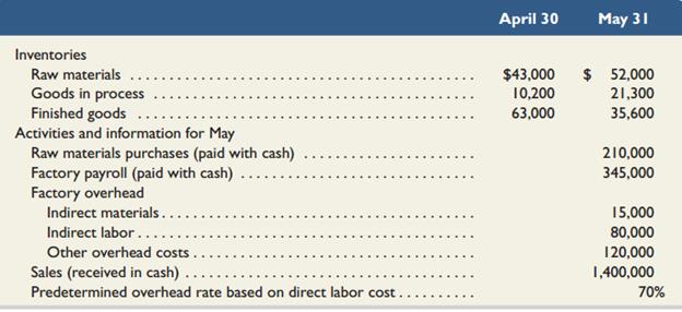 The following information is available for Lock-Safe Company, which produces special-order security products and uses a job order cost accounting system.


Compute the following amounts for the month of May.
1. Cost of direct materials used.
2. Cost of direct labor used. 
3. Cost of goods manufactured.
4. Cost of goods sold.*
5. Gross profit.
6. Overapplied or underapplied overhead.
*Do not consider any underapplied or overapplied overhead.

