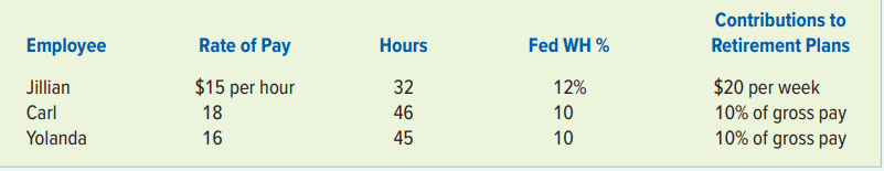 The following information is available for Lumberton Co. for the week ending June 28, Year 1. All employees are paid time and one-half for all hours over 40. Each employee has a cumulative salary of over $7,000, but less than $110,000. Assume the Social Security tax rate is 6 percent on the first $110,000 of wages and that the Medicare tax rate is 1.5 percent of total wages. The company contributes the retirement cost to a retirement plan for the employee.
Required
a. Set up a spreadsheet to compute the net pay for each of the preceding employees. You will need to insert the appropriate Excel formulas.
b. What is the total amount of compensation cost (salary cost plus payroll tax cost) for Lumberton Co. for the week ending June 28, Year 1?
c. Lumberton is considering adding group health insurance coverage for its employees to its benefits package. If the average cost of health insurance per employee is $3,900 per year, how much additional cost would be added to the weekly compensation cost for Lumberton? Assume the addition of health insurance and recompute the total compensation cost for Lumberton for the week ending June 28, Year 1.