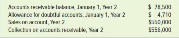 The following information is available for Quality Book Sales’ sales on account and accounts receivable:
After several collection attempts, Quality Book Sales wrote off $2,850 of accounts that could not be collected. Quality Book Sales estimates that 4 percent of the ending accounts receivable balance will be uncollectible.
Required:
a. Compute the following amounts:
(1) Using the allowance method, the amount of uncollectible accounts expense for Year 2.
(2) Net realizable value of receivables at the end of Year 2.
b. Record the general journal entries to:
(1) Record sales on account for Year 2.
(2) Record cash collections from accounts receivable for Year 2.
(3) Write off the accounts that are not collectible.
(4) Record the estimated uncollectible accounts expense for Year 2.
c. Explain why the uncollectible accounts expense amount is different from the amount that was written off as uncollectible.