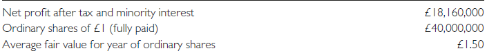 The following information is available for X Ltd for the year ended 31 May 20X1:
Notes:
1 Share options have been granted to directors giving them the right to subscribe for ordinary shares between 20X1 and 20X3 at £1.20 per share. The options outstanding at 31 May 20X1 were 2,000,000 in number.
2 The company has £20 million of 6% convertible loan stock in issue. The terms of conversion of the loan stock per £200 nominal value of loan stock at the date of issue were:
No loan stock has as yet been converted. The loan stock had been issued at a discount of 1%.
3 There are 1,600,000 convertible preference shares in issue classified as equity. The cumulative dividend is 10p per share and each preference share can convert into two ordinary shares. The preference shares can be converted in 20X2.
4 Assume a corporation tax rate of 33% when calculating the effect on income of converting the convertible loan stock.
Required:
(a) Calculate the diluted EPS according to IAS 33.
(b) Discuss why there is a need to disclose diluted earnings per share.