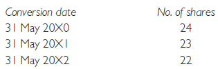 The following information is available for X Ltd for the year ended 31 May 20X1:
Notes:
1 Share options have been granted to directors giving them the right to subscribe for ordinary shares between 20X1 and 20X3 at £1.20 per share. The options outstanding at 31 May 20X1 were 2,000,000 in number.
2 The company has £20 million of 6% convertible loan stock in issue. The terms of conversion of the loan stock per £200 nominal value of loan stock at the date of issue were:
No loan stock has as yet been converted. The loan stock had been issued at a discount of 1%.
3 There are 1,600,000 convertible preference shares in issue classified as equity. The cumulative dividend is 10p per share and each preference share can convert into two ordinary shares. The preference shares can be converted in 20X2.
4 Assume a corporation tax rate of 33% when calculating the effect on income of converting the convertible loan stock.
Required:
(a) Calculate the diluted EPS according to IAS 33.
(b) Discuss why there is a need to disclose diluted earnings per share.