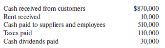 The following information is available from Sand Corporation’s accounting records for the year ended December 31, 20X1:
Required:
Compute cash flow provided by operations for 20X1.