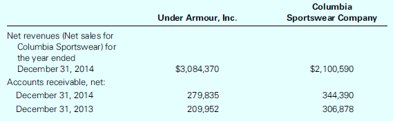 The following information is available from the financial statements included in Form 10-K for fiscal years 2014 and 2013 for Under Armour, Inc. and Columbia Sportswear Company (in thousands of dollars):
Required:
1. Calculate the accounts receivable turnover ratios for both companies for the most recent year. Assume all sales are on credit.
2. Calculate the average length of time it takes each company to collect its accounts receivable.
3. Compare the two companies on the basis of your calculations in parts (1) and (2).