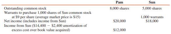 The following information is available regarding Pam Corporation and its 80 percent–owned subsidiary, Sun Corporation, at and for the year ended December 31, 2016:


REQUIRED:
Determine consolidated earnings per share (both basic and diluted).

