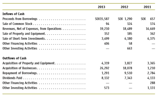 The following information is based on data reported in the statement of cash flows for AB Brown, a Swedish firm. All amounts are in millions of Swedish kronor (SEK).
Prepare a statement of cash flows for AB Brown for the three years presented using the format. Set cash flow from operations equal to revenues, net of expenses, from operations. The balance in cash at the beginning of 2011 was SEK30,412. AB Brown classifies changes in short-term investments as investing activities.