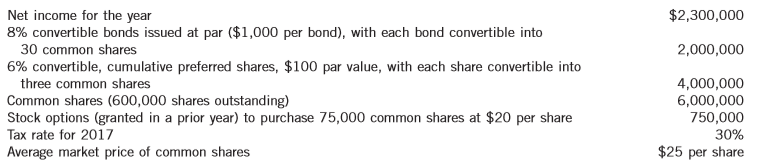 The following information is for Polo Limited for 2017:
There were no changes during 2017 in the number of common shares, preferred shares, or convertible bonds outstanding. For simplicity, ignore the requirement to book the convertible bonds’ equity portion separately.
Instructions:
(a) Calculate basic earnings per share for 2017.
(b) Calculate diluted earnings per share for 2017.
(c) Discuss how a potential shareholder’s investment decision may be affected if diluted earnings per share was not reported.