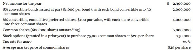 The following information is for Polo Limited for 2020:
There were no changes during 2020 in the number of common shares, preferred shares, or convertible bonds outstanding. For simplicity, ignore the requirement to book the convertible bonds' equity portion separately.
Instructions
a. Calculate basic earnings per share for 2020. Round to the nearest cent.
b. Calculate diluted earnings per share for 2020. Round to the nearest cent.
c. Discuss how a potential shareholder's investment decision might be affected if diluted earnings per share was not reported.