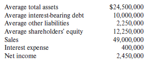 The following information is from the 20X1 annual report of Weber Corporation, a company that supplies manufactured parts to the household appliance industry.
Required:
1. Compute Weber Corporation’s return on assets (ROA) for 20X1 using a combined federal and state income tax rate of 25% where needed.
2. Compute the profit margin and asset turnover components of ROA for 20X1.
3. Weber’s management believes that various business initiatives will produce an asset turnover rate of 2.25 next year. If the profit margin next year is unchanged from 20X1, what will be the company’s ROA?