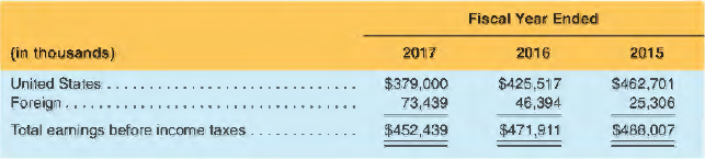 The following information is taken from Williams-Sonoma, lnc.'s 10-K .
Note D: Income Taxes
The components of earnings before income taxes, by tax jurisdiction, are as follows:
The provision for income taxes consists of the following:
We have historically elected not to provide for U.S. income taxes with respect to the undistributed earnings of our foreign subsidiaries as we intended to utilize those earnings in our foreign operations for an indefinite period of time. As a result of the Tax Act, we are deemed to have remitted all of the post-1986 accumulated earnings of our foreign subsidiaries to the U.S. as of December 31 , 2017 as part of the transition tax . . . . In light of the Tax Act, we continue to evaluate our permanent reinvestment assertion and expect our evaluation of the impact to be completed within the one-year measurement period under SAB 118 ... .
Our U.S. federal statutory rate for fiscal 2017 was a blended rate of 33.9%, and our rate will be 21% for future fiscal years. Based on information available as of January 28, 2018, we recorded a net tax expense of $13,200,000 for the transition tax and $28,300,000 for the re-measurement of our deferred tax assets.
REQUIRED
a. What amount of income tax expense did Williams-Sonoma report for the year ended January 28, 2018?
b. Calculate Williams-Sonoma's effective tax rate for each year reported. In addition, calculate the rate of U.S. federal taxes on U.S. income in the fiscal year ended January 28, 2018.
c. Williams-Sonoma reported income taxes payable of $56,783 thousand in its January 28, 2018, balance sheet, and $23,245 thousand at January 29, 2017. What amount of income taxes did it pay in cash during the fiscal year ended January 28, 2018?
d. Prepare a journal entry to record income tax expense for the fiscal year ended January 28,
2018.
e. The company reported a net book value of property, plant, and equipment of $932,283 thousand on January 28, 2018. Given a tax rate of 21 % (assume they are all in the U.S.), what is an estimate of the tax basis of these assets on that date?
f. The company reported prepaid catalog expense of $58,693 thousand as a current asset in its January 28, 2018, balance sheet. The company provided the following explanation of this asset in the footnotes to its 10-K:
Advertising and Prepaid Catalog Expenses
Advertising expenses consist of media and production costs related to catalog mailings, e-commerce advertising and other direct marketing activities. All advertising costs are expensed as incurred, or upon the release of the initial advertisement, with the exception of prepaid catalog expenses. Prepaid catalog expenses consist primarily of third party incremental direct costs, including creative design, paper, printing, postage and mailing costs for all of our direct response catalogs. Such costs are capitalized as prepaid catalog expenses and are amortized over their expected period of future benefit. ... Each catalog is generally fully amortized over a six to nine month period, with the majority of the amortization occurring within the first four to five months. Explain how this expense results in a temporary difference between tax and financial reporting.
g. What does Williams-Sonoma say they have accrued for the TCJA Transition Tax? How did this amount affect income tax expense?
h. Williams-Sonoma has a valuation allowance listed in its schedule of deferred tax assets and liabilities. BrieAy and in general explain what a valuation allowance is and how it affects deferred taxes and reported income.
i. Williams-Sonoma states that the company recorded a $28.3 million additional tax expense for the re-measurement of deferred tax assets. Explain what this is and why the company had to record this expense.