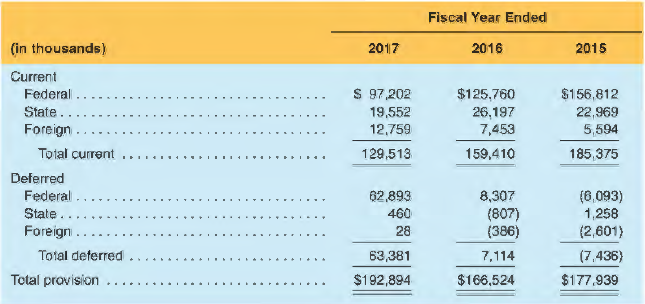 The following information is taken from Williams-Sonoma, lnc.'s 10-K .
Note D: Income Taxes
The components of earnings before income taxes, by tax jurisdiction, are as follows:
The provision for income taxes consists of the following:
We have historically elected not to provide for U.S. income taxes with respect to the undistributed earnings of our foreign subsidiaries as we intended to utilize those earnings in our foreign operations for an indefinite period of time. As a result of the Tax Act, we are deemed to have remitted all of the post-1986 accumulated earnings of our foreign subsidiaries to the U.S. as of December 31 , 2017 as part of the transition tax . . . . In light of the Tax Act, we continue to evaluate our permanent reinvestment assertion and expect our evaluation of the impact to be completed within the one-year measurement period under SAB 118 ... .
Our U.S. federal statutory rate for fiscal 2017 was a blended rate of 33.9%, and our rate will be 21% for future fiscal years. Based on information available as of January 28, 2018, we recorded a net tax expense of $13,200,000 for the transition tax and $28,300,000 for the re-measurement of our deferred tax assets.
REQUIRED
a. What amount of income tax expense did Williams-Sonoma report for the year ended January 28, 2018?
b. Calculate Williams-Sonoma's effective tax rate for each year reported. In addition, calculate the rate of U.S. federal taxes on U.S. income in the fiscal year ended January 28, 2018.
c. Williams-Sonoma reported income taxes payable of $56,783 thousand in its January 28, 2018, balance sheet, and $23,245 thousand at January 29, 2017. What amount of income taxes did it pay in cash during the fiscal year ended January 28, 2018?
d. Prepare a journal entry to record income tax expense for the fiscal year ended January 28,
2018.
e. The company reported a net book value of property, plant, and equipment of $932,283 thousand on January 28, 2018. Given a tax rate of 21 % (assume they are all in the U.S.), what is an estimate of the tax basis of these assets on that date?
f. The company reported prepaid catalog expense of $58,693 thousand as a current asset in its January 28, 2018, balance sheet. The company provided the following explanation of this asset in the footnotes to its 10-K:
Advertising and Prepaid Catalog Expenses
Advertising expenses consist of media and production costs related to catalog mailings, e-commerce advertising and other direct marketing activities. All advertising costs are expensed as incurred, or upon the release of the initial advertisement, with the exception of prepaid catalog expenses. Prepaid catalog expenses consist primarily of third party incremental direct costs, including creative design, paper, printing, postage and mailing costs for all of our direct response catalogs. Such costs are capitalized as prepaid catalog expenses and are amortized over their expected period of future benefit. ... Each catalog is generally fully amortized over a six to nine month period, with the majority of the amortization occurring within the first four to five months. Explain how this expense results in a temporary difference between tax and financial reporting.
g. What does Williams-Sonoma say they have accrued for the TCJA Transition Tax? How did this amount affect income tax expense?
h. Williams-Sonoma has a valuation allowance listed in its schedule of deferred tax assets and liabilities. BrieAy and in general explain what a valuation allowance is and how it affects deferred taxes and reported income.
i. Williams-Sonoma states that the company recorded a $28.3 million additional tax expense for the re-measurement of deferred tax assets. Explain what this is and why the company had to record this expense.