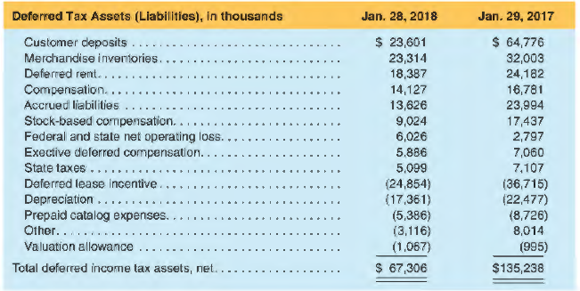 The following information is taken from Williams-Sonoma, lnc.'s 10-K .
Note D: Income Taxes
The components of earnings before income taxes, by tax jurisdiction, are as follows:
The provision for income taxes consists of the following:
We have historically elected not to provide for U.S. income taxes with respect to the undistributed earnings of our foreign subsidiaries as we intended to utilize those earnings in our foreign operations for an indefinite period of time. As a result of the Tax Act, we are deemed to have remitted all of the post-1986 accumulated earnings of our foreign subsidiaries to the U.S. as of December 31 , 2017 as part of the transition tax . . . . In light of the Tax Act, we continue to evaluate our permanent reinvestment assertion and expect our evaluation of the impact to be completed within the one-year measurement period under SAB 118 ... .
Our U.S. federal statutory rate for fiscal 2017 was a blended rate of 33.9%, and our rate will be 21% for future fiscal years. Based on information available as of January 28, 2018, we recorded a net tax expense of $13,200,000 for the transition tax and $28,300,000 for the re-measurement of our deferred tax assets.
REQUIRED
a. What amount of income tax expense did Williams-Sonoma report for the year ended January 28, 2018?
b. Calculate Williams-Sonoma's effective tax rate for each year reported. In addition, calculate the rate of U.S. federal taxes on U.S. income in the fiscal year ended January 28, 2018.
c. Williams-Sonoma reported income taxes payable of $56,783 thousand in its January 28, 2018, balance sheet, and $23,245 thousand at January 29, 2017. What amount of income taxes did it pay in cash during the fiscal year ended January 28, 2018?
d. Prepare a journal entry to record income tax expense for the fiscal year ended January 28,
2018.
e. The company reported a net book value of property, plant, and equipment of $932,283 thousand on January 28, 2018. Given a tax rate of 21 % (assume they are all in the U.S.), what is an estimate of the tax basis of these assets on that date?
f. The company reported prepaid catalog expense of $58,693 thousand as a current asset in its January 28, 2018, balance sheet. The company provided the following explanation of this asset in the footnotes to its 10-K:
Advertising and Prepaid Catalog Expenses
Advertising expenses consist of media and production costs related to catalog mailings, e-commerce advertising and other direct marketing activities. All advertising costs are expensed as incurred, or upon the release of the initial advertisement, with the exception of prepaid catalog expenses. Prepaid catalog expenses consist primarily of third party incremental direct costs, including creative design, paper, printing, postage and mailing costs for all of our direct response catalogs. Such costs are capitalized as prepaid catalog expenses and are amortized over their expected period of future benefit. ... Each catalog is generally fully amortized over a six to nine month period, with the majority of the amortization occurring within the first four to five months. Explain how this expense results in a temporary difference between tax and financial reporting.
g. What does Williams-Sonoma say they have accrued for the TCJA Transition Tax? How did this amount affect income tax expense?
h. Williams-Sonoma has a valuation allowance listed in its schedule of deferred tax assets and liabilities. BrieAy and in general explain what a valuation allowance is and how it affects deferred taxes and reported income.
i. Williams-Sonoma states that the company recorded a $28.3 million additional tax expense for the re-measurement of deferred tax assets. Explain what this is and why the company had to record this expense.