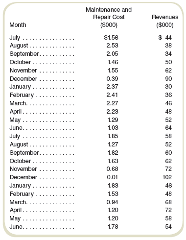 The following information on maintenance and repair costs and revenues for the last two years is available from the accounting records at Arnie’s Arcade & Video Palace. Arnie has asked you to help him understand the relation between business volume and maintenance and repair cost.


Required
a. Ignoring the data, would you predict that, in general, there is a positive relation between revenues and maintenance and repair costs? Why?
b. Estimate a linear regression with maintenance and repair cost as the dependent variable and revenue as the independent variable. Does the result support your prediction in part (a)? What are some factors that may explain the result?

