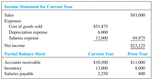 The following information pertains to Peak Heights Company:
Required:
Present the operating activities section of the statement of cash flows for Peak Heights Company using the indirect method.