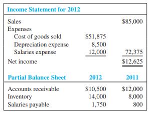 The following information pertains to Satellite Company:
Required:
Present the operating activities section of the statement of cash flows for Satellite Company using the indirect method.