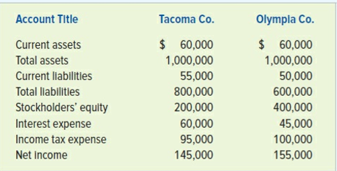 The following information pertains to Tacoma and Olympia companies:
Required:
a. Compute each company’s debt-to-assets ratio, current ratio, and times interest earned (EBIT must be computed). Identify the company with the greater financial risk.
b. Compute each company’s return-on-equity ratio and return-on-assets ratio. Use EBIT instead of net income when computing the return on-assets ratio. Identify the company that is managing its assets more effectively. Identify the company that is producing the higher return from the stockholders’ perspective. Explain how one company was able to produce a higher return on equity than the other.
