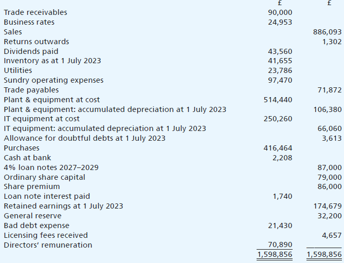 The following information regarding Mashra Ltd relates to its year ended 30 June 2024:
Trial balance as at 30 June 2024:
Additional information:
(i) The inventory was counted at 30 June 2024 and was valued at a cost of £44,767.
(ii) Depreciation is to be charged at the following annual rates:
(iii) The amount shown for business rates on the trial balance includes a payment of £9,240, which represents twelve months’ rates to 30 September 2024.
(iv) Utilities charges incurred before the year end for which no invoices have yet been received amount to a total of £6,203.
(v) After a detailed review of collections from credit customers, it has been determined that the allowance for doubtful debts is to be changed to 3% of trade receivables.
(vi) The loan note interest is paid in two annual instalments and the second instalment needs to be provided for.
(vii) The corporation tax charge on the profit for the year is estimated to be £28,000.
(viii) The directors wish to transfer £6,000 to general reserve.
Required:
Prepare an income statement for Mashra Ltd for the year ended 30 June 2024 as well as a balance sheet as at that date. Both statements should be in a form appropriate for publication.