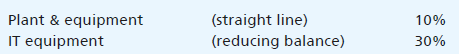 The following information regarding Mashra Ltd relates to its year ended 30 June 2024:
Trial balance as at 30 June 2024:
Additional information:
(i) The inventory was counted at 30 June 2024 and was valued at a cost of £44,767.
(ii) Depreciation is to be charged at the following annual rates:
(iii) The amount shown for business rates on the trial balance includes a payment of £9,240, which represents twelve months’ rates to 30 September 2024.
(iv) Utilities charges incurred before the year end for which no invoices have yet been received amount to a total of £6,203.
(v) After a detailed review of collections from credit customers, it has been determined that the allowance for doubtful debts is to be changed to 3% of trade receivables.
(vi) The loan note interest is paid in two annual instalments and the second instalment needs to be provided for.
(vii) The corporation tax charge on the profit for the year is estimated to be £28,000.
(viii) The directors wish to transfer £6,000 to general reserve.
Required:
Prepare an income statement for Mashra Ltd for the year ended 30 June 2024 as well as a balance sheet as at that date. Both statements should be in a form appropriate for publication.