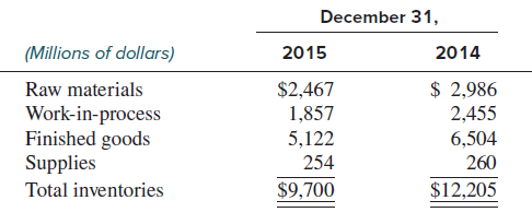 The following information related to Caterpillar’s inventories is taken from its 2015 annual report. Use this information in answering the questions that follow. There were no LIFO liquidations in 2014 or 2015. Assume a 35% tax rate. D. Inventories Inventories are stated at the lower of cost or market. Cost is principally determined using the last-in, first-out (LIFO) method. The value of inventories on the LIFO basis represented about 60 percent of total inventories at December 31, 2015 and 2014. If the FIFO (first-in, first-out) method had been in use, inventories would have been $2,498 million and $2,430 million higher than reported at December 31, 2015 and 2014, respectively. 7. Inventories Inventories (principally using the LIFO Method) are comprised of the following:
Required:
By how much would pre-tax income for 2015 have differed had Caterpillar used FIFO for all of its inventory?
2. Explain whether Caterpillar’s input prices increased or decreased during 2015.
3. Explain whether Caterpillar owed more or less tax in 2015 because it was on LIFO instead of FIFO.
4. Assume that the next U.S. Congress eliminates the use of LIFO. How much tax would Caterpillar owe at January 1, 2016 if it transitions to FIFO for all of its inventory? 5. Compute how Retained earnings would change if Caterpillar changed to the FIFO method on January 1, 2016.