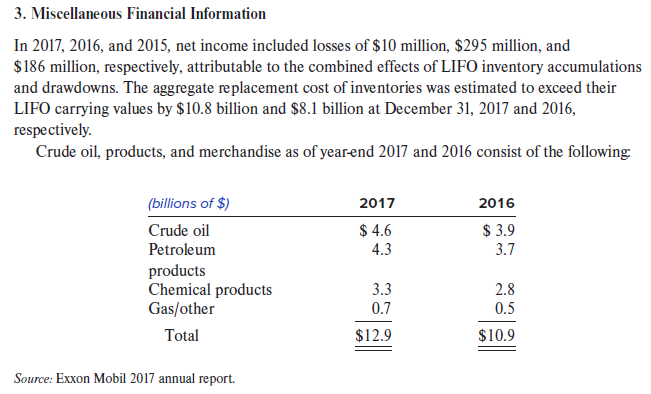 The following information related to Exxon Mobil’s inventories is taken from its 2017 annual report.
Required:
1. By how much would net income for 2017 have differed had Exxon Mobil used FIFO to value those inventory items valued under LIFO? Assume a 35% marginal tax rate. Be sure to indicate whether FIFO income would be higher or lower than LIFO income.
2. What would the LIFO reserve have been on December 31, 2017, if no draw downs had occurred in 2017? The draw downs represent LIFO liquidations.
3. What was the net difference in 2017 income taxes that Exxon Mobil experienced as a result of using LIFO rather than FIFO? Assume a 35% tax rate and indicate whether FIFO or LIFO would yield the higher tax and by how much.
4. What was the approximate rate of change in input costs in 2017 for Exxon Mobil’s inventory?