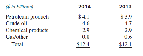 The following information related to ExxonMobil’s inventories is taken from its 2014 annual report.
3. Miscellaneous Financial Information
In 2014, 2013, and 2012, net income included gains of $187 million, $282 million, and $328 million, respectively, attributable to the combined effects of LIFO inventory accumulations and drawdowns. The aggregate replacement cost of inventories was estimated to exceed their LIFO carrying values by $10.6 billion and $21.2 billion at December 31, 2014 and 2013, respectively.
Crude oil, products, and merchandise as of year-end 2014 and 2013 consist of the following:
Required:
1. By how much would net income for 2014 have differed had ExxonMobil used FIFO to value those inventory items valued under LIFO? Assume a 35% marginal tax rate. Be sure to indicate whether FIFO income would be higher or lower than LIFO income.
2. What would the LIFO reserve have been on December 31, 2014, if no drawdowns had occurred in 2014? The drawdowns represent LIFO liquidations.
3. What was the net difference in 2014 income taxes that ExxonMobil experienced as a result of using LIFO rather than FIFO? Assume a 35% tax rate and indicate whether FIFO or LIFO would yield the higher tax and by how much.
4. What was the approximate rate of change in input costs in 2014 for ExxonMobil’s inventory?